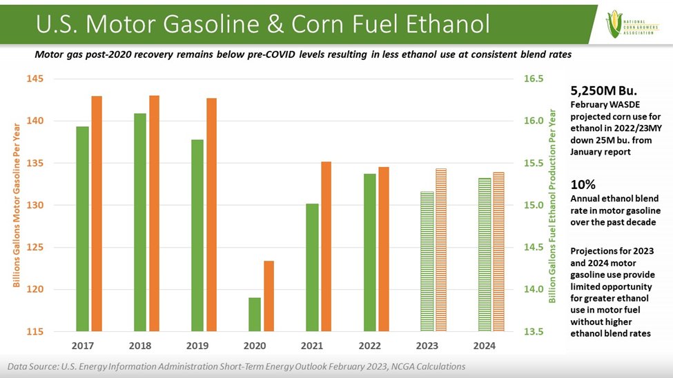 Reduced Ethanol Demand Drives Corn Ending Stocks Higher